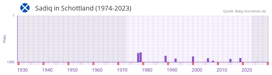 Sadiq in der Vornamen-Hitliste von Schottland (1974-2023) Sadiq in der Vornamen-Hitliste von Schottland (1974-2023)