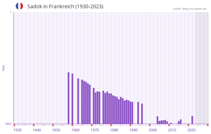 Sadok in der Vornamen-Hitliste von Frankreich (1930-2023)