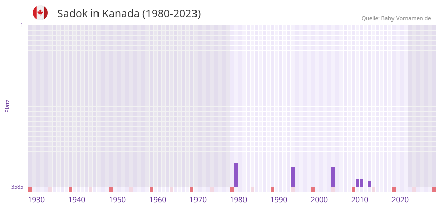 Sadok in der Vornamen-Hitliste von Kanada (1980-2023)