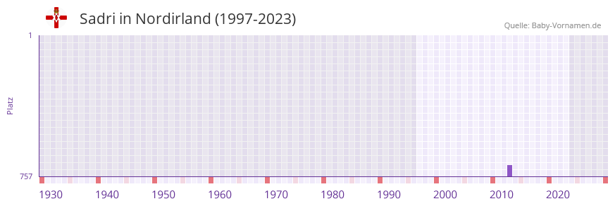 Sadri in der Vornamen-Hitliste von Nordirland (1997-2023) Sadri in der Vornamen-Hitliste von Nordirland (1997-2023)