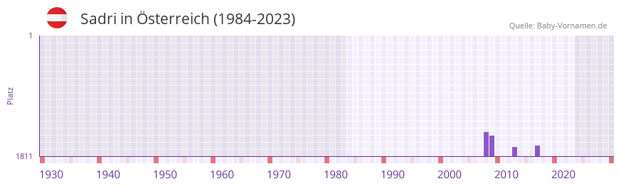 Sadri in der Vornamen-Hitliste von Österreich (1984-2023) Sadri in der Vornamen-Hitliste von Österreich (1984-2023)