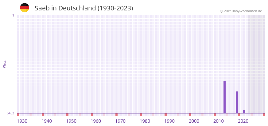 Saeb in der Vornamen-Hitliste von Deutschland (1930-2023) Saeb in der Vornamen-Hitliste von Deutschland (1930-2023)