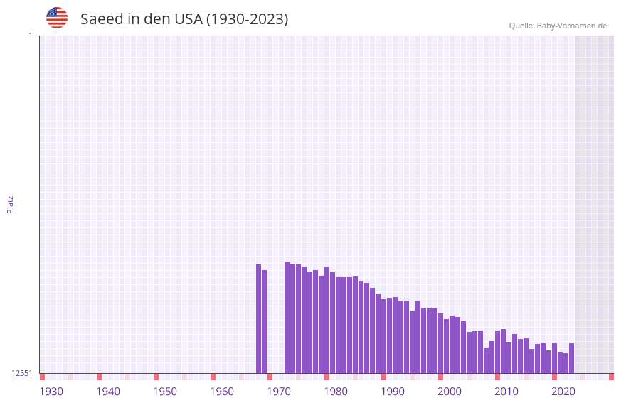 Saeed in der Vornamen-Hitliste von den USA (1930-2023) Saeed in der Vornamen-Hitliste von den USA (1930-2023)