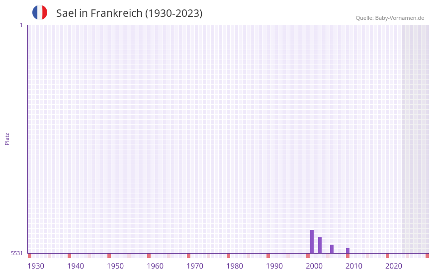 Sael in der Vornamen-Hitliste von Frankreich (1930-2023)