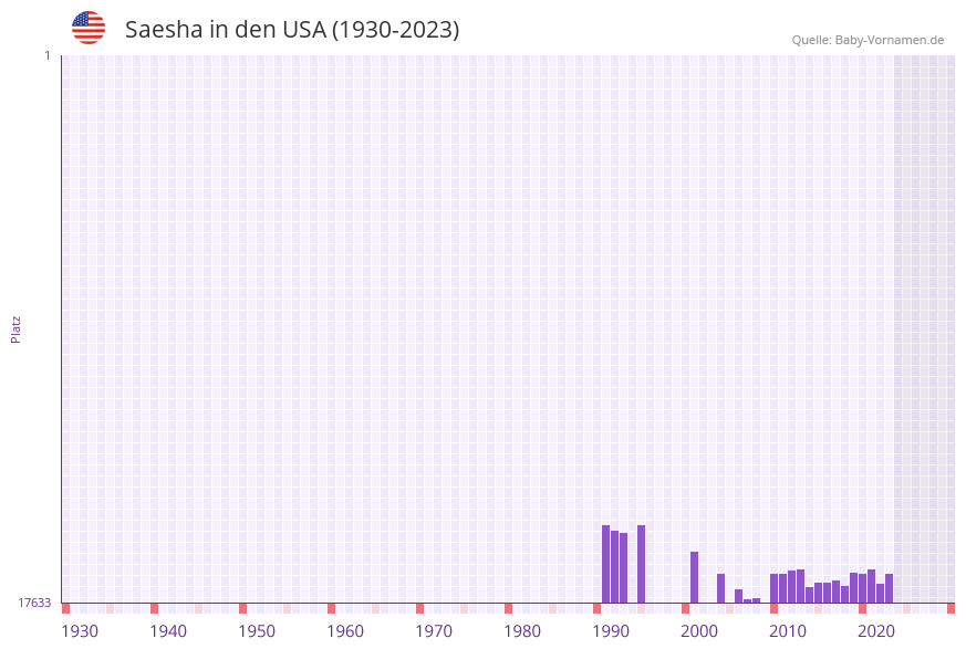 Saesha in der Vornamen-Hitliste von den USA (1930-2023)