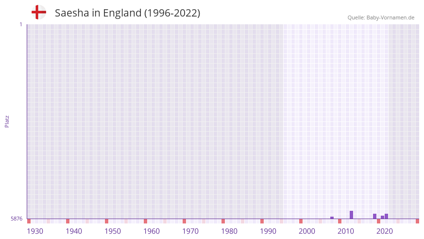 Saesha in der Vornamen-Hitliste von England (1996-2022)