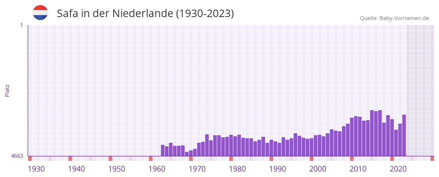 Safa in der Vornamen-Hitliste von der Niederlande (1930-2023)