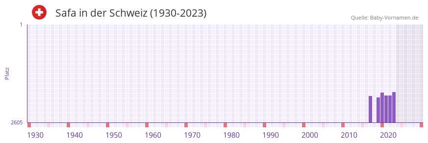 Safa in der Vornamen-Hitliste von der Schweiz (1930-2023)