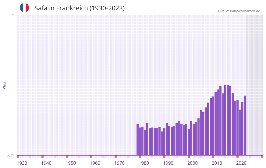 Safa in der Vornamen-Hitliste von Frankreich (1930-2023)