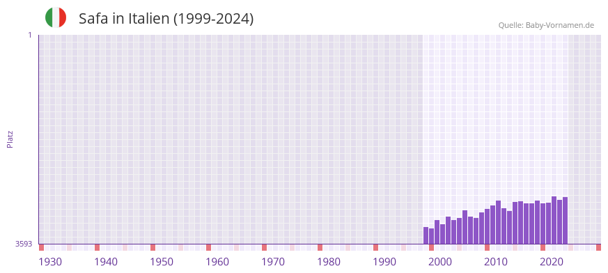 Safa in der Vornamen-Hitliste von Italien (1999-2024)