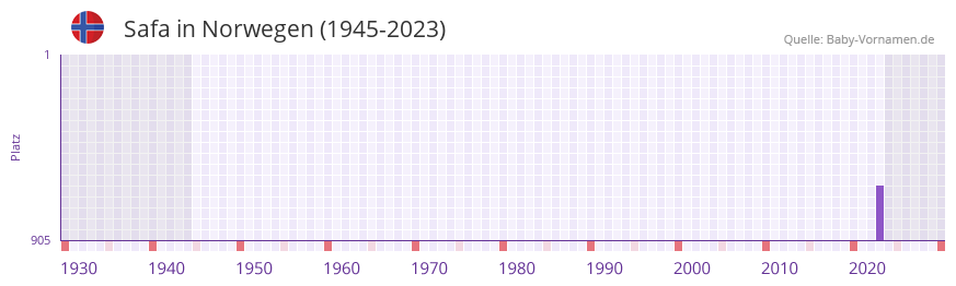Safa in der Vornamen-Hitliste von Norwegen (1945-2023)