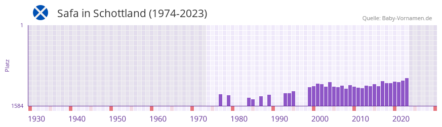 Safa in der Vornamen-Hitliste von Schottland (1974-2023)