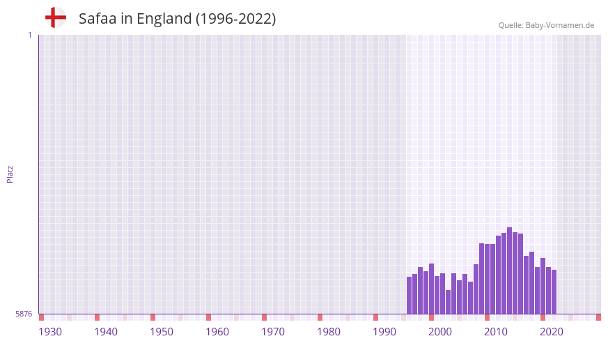 Safaa in der Vornamen-Hitliste von England (1996-2022)