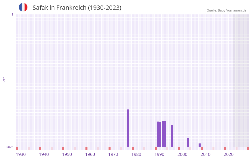 Safak in der Vornamen-Hitliste von Frankreich (1930-2023)