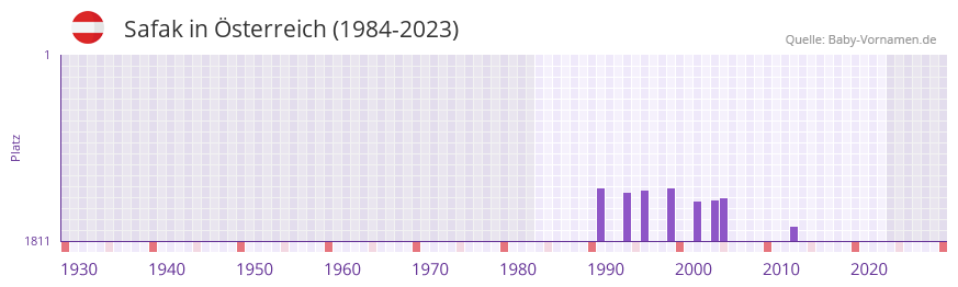 Safak in der Vornamen-Hitliste von sterreich (1984-2023)