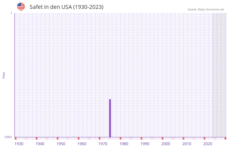 Safet in der Vornamen-Hitliste von den USA (1930-2023)