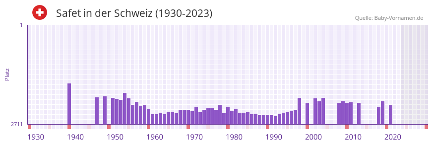 Safet in der Vornamen-Hitliste von der Schweiz (1930-2023)
