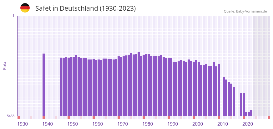 Safet in der Vornamen-Hitliste von Deutschland (1930-2023)
