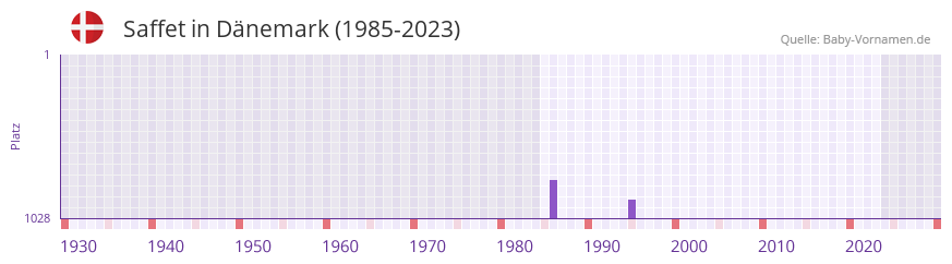 Saffet in der Vornamen-Hitliste von Dnemark (1985-2023)