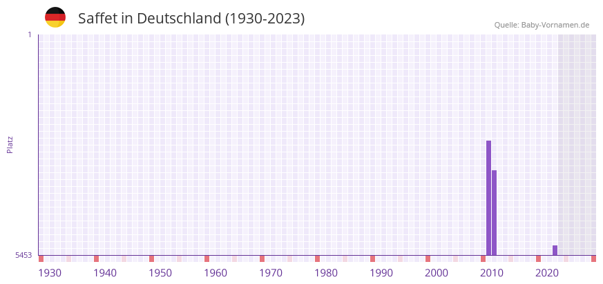 Saffet in der Vornamen-Hitliste von Deutschland (1930-2023)