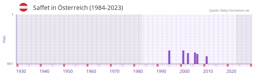 Saffet in der Vornamen-Hitliste von sterreich (1984-2023)