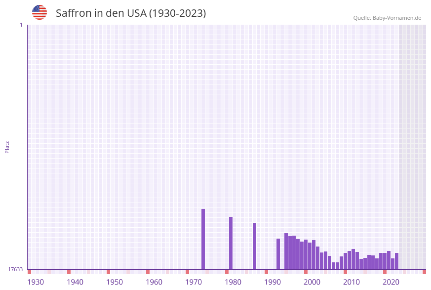 Saffron in der Vornamen-Hitliste von den USA (1930-2023) Saffron in der Vornamen-Hitliste von den USA (1930-2023)