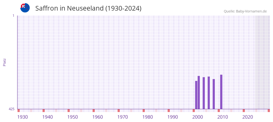 Saffron in der Vornamen-Hitliste von Neuseeland (1930-2024)