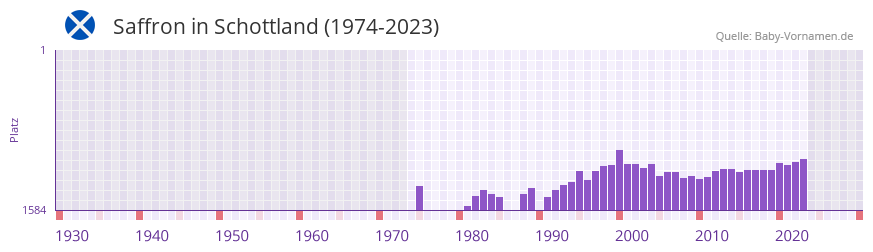 Saffron in der Vornamen-Hitliste von Schottland (1974-2023) Saffron in der Vornamen-Hitliste von Schottland (1974-2023)