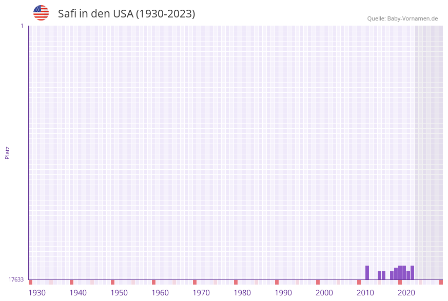 Safi in der Vornamen-Hitliste von den USA (1930-2023)
