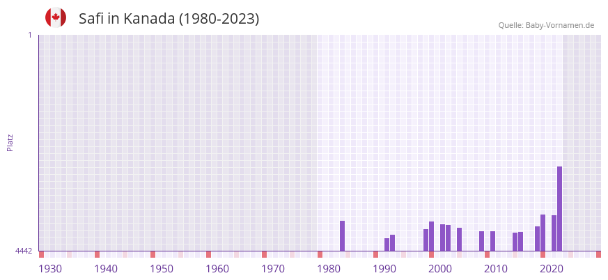 Safi in der Vornamen-Hitliste von Kanada (1980-2023)