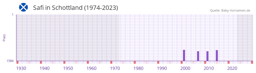 Safi in der Vornamen-Hitliste von Schottland (1974-2023)