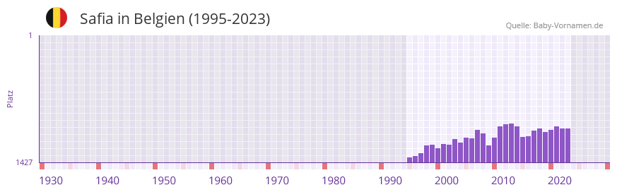 Safia in der Vornamen-Hitliste von Belgien (1995-2023) Safia in der Vornamen-Hitliste von Belgien (1995-2023)