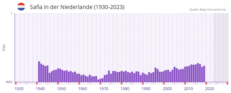Safia in der Vornamen-Hitliste von der Niederlande (1930-2023) Safia in der Vornamen-Hitliste von der Niederlande (1930-2023)