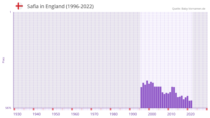 Safia in der Vornamen-Hitliste von England (1996-2022) Safia in der Vornamen-Hitliste von England (1996-2022)