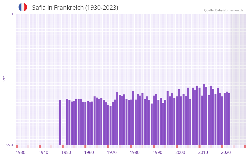 Safia in der Vornamen-Hitliste von Frankreich (1930-2023) Safia in der Vornamen-Hitliste von Frankreich (1930-2023)
