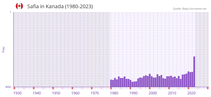 Safia in der Vornamen-Hitliste von Kanada (1980-2023) Safia in der Vornamen-Hitliste von Kanada (1980-2023)