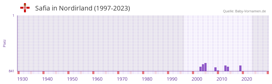 Safia in der Vornamen-Hitliste von Nordirland (1997-2023) Safia in der Vornamen-Hitliste von Nordirland (1997-2023)