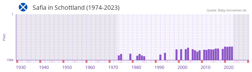 Safia in der Vornamen-Hitliste von Schottland (1974-2023) Safia in der Vornamen-Hitliste von Schottland (1974-2023)