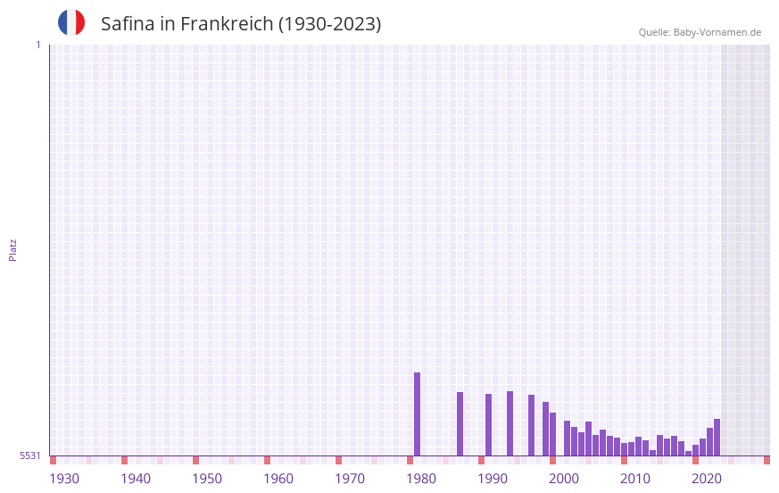 Safina in der Vornamen-Hitliste von Frankreich (1930-2023)