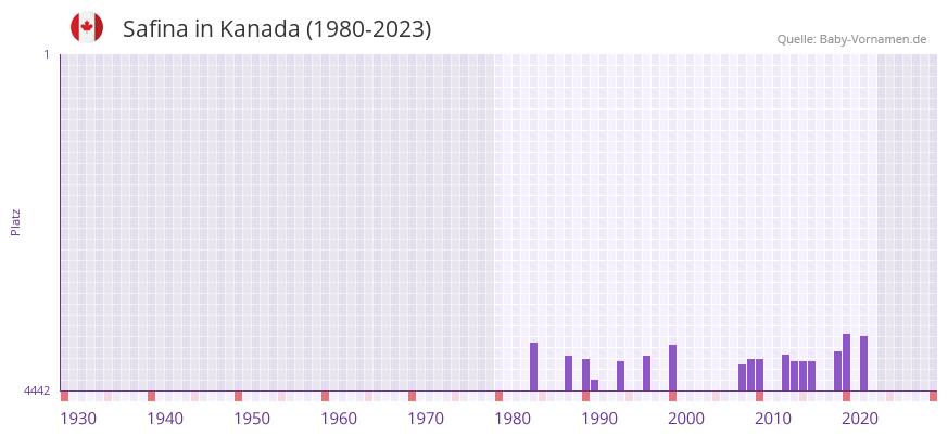 Safina in der Vornamen-Hitliste von Kanada (1980-2023)