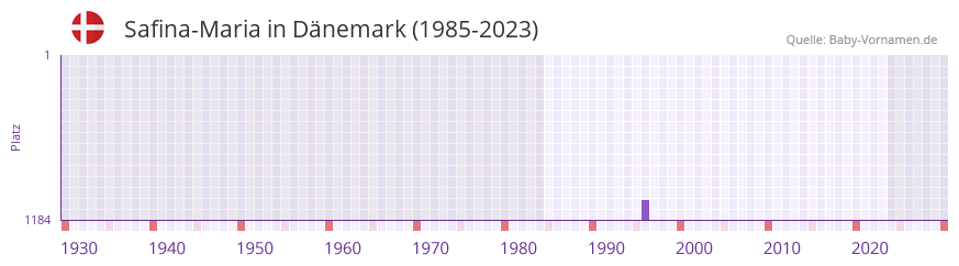 Safina-Maria in der Vornamen-Hitliste von Dnemark (1985-2023)