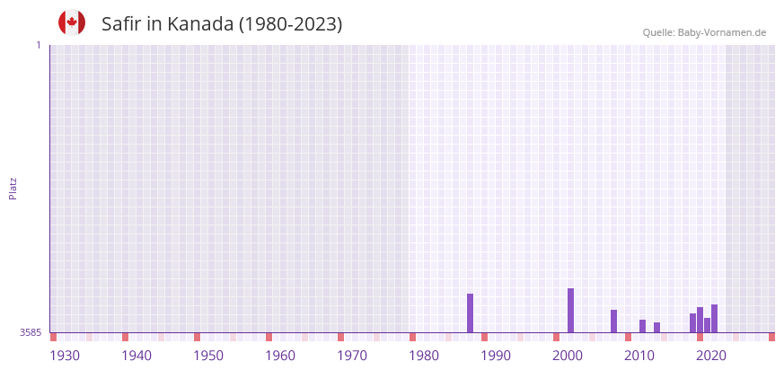 Safir in der Vornamen-Hitliste von Kanada (1980-2023)