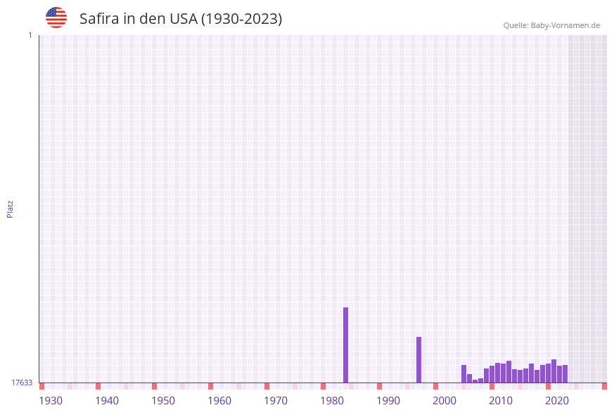 Safira in der Vornamen-Hitliste von den USA (1930-2023)
