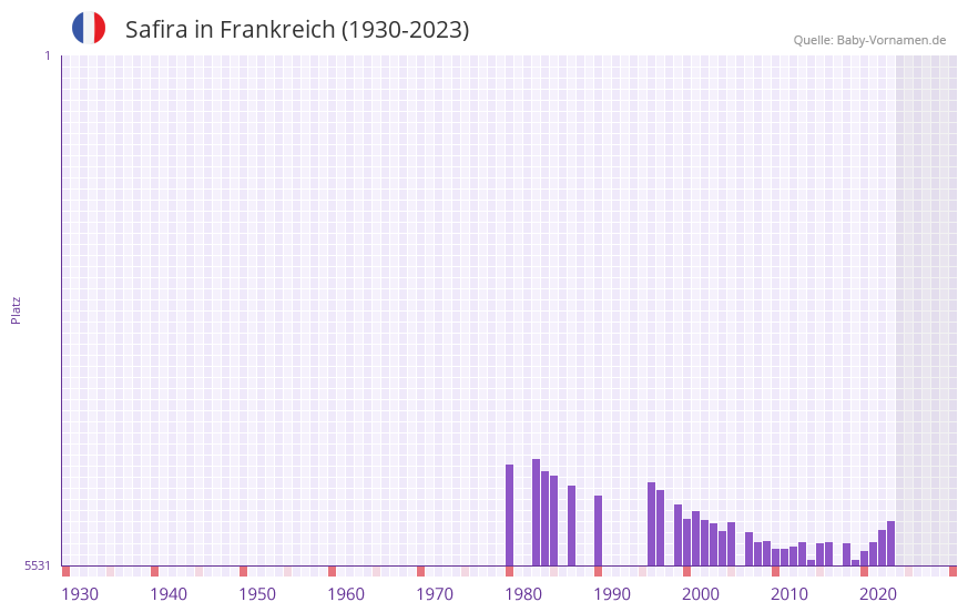 Safira in der Vornamen-Hitliste von Frankreich (1930-2023)