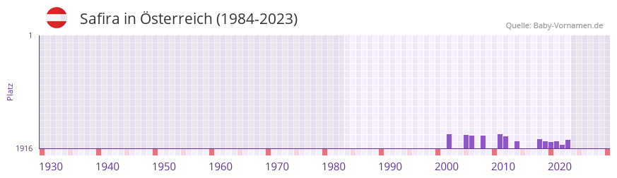 Safira in der Vornamen-Hitliste von sterreich (1984-2023)
