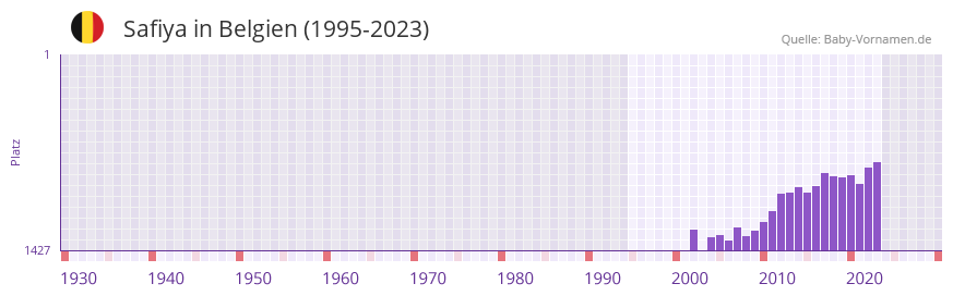 Safiya in der Vornamen-Hitliste von Belgien (1995-2023)