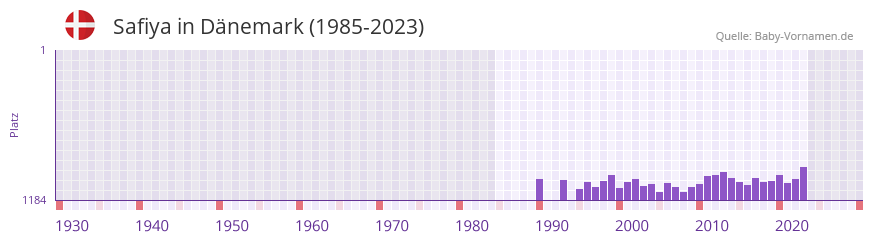 Safiya in der Vornamen-Hitliste von Dnemark (1985-2023)