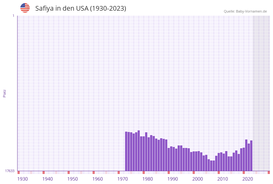 Safiya in der Vornamen-Hitliste von den USA (1930-2023)