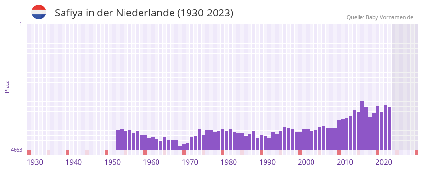 Safiya in der Vornamen-Hitliste von der Niederlande (1930-2023)