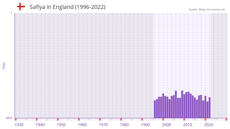 Safiya in der Vornamen-Hitliste von England (1996-2022)